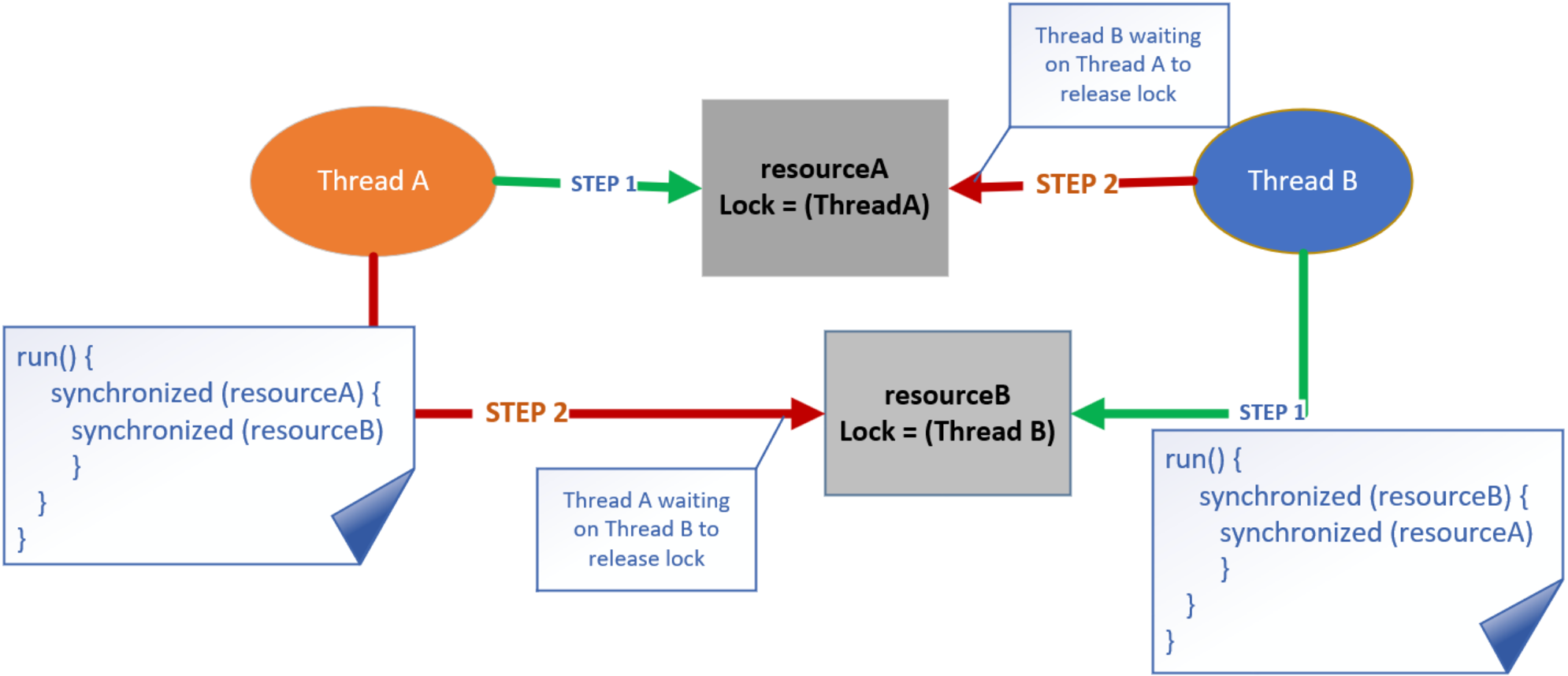 Another deadlock example from JMC Tim Buchalka's course