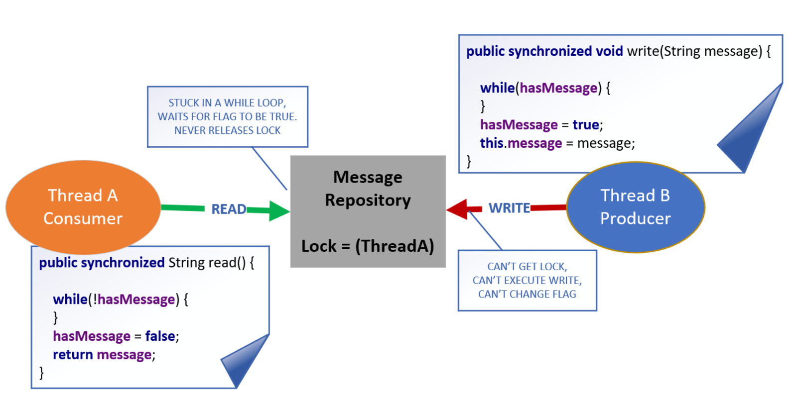 Deadlock example from JMC Tim Buchalka's course